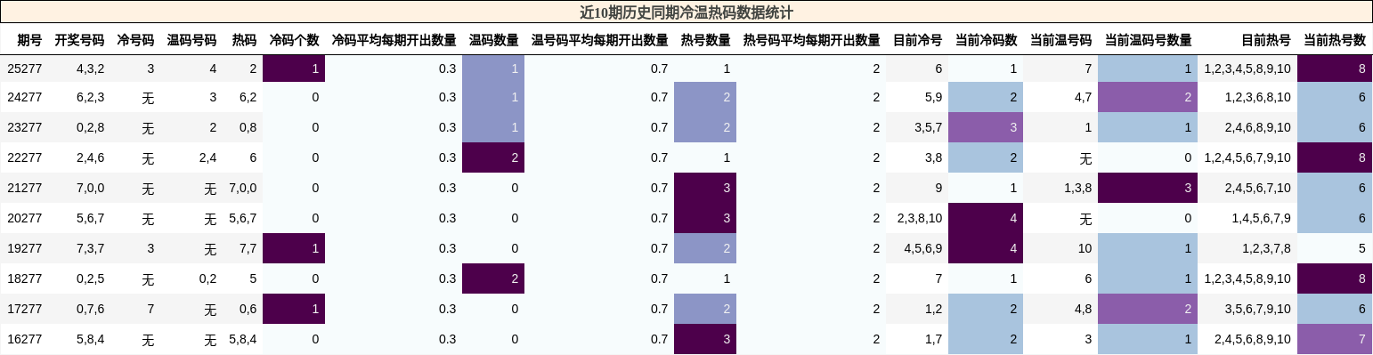 冷温热码分析