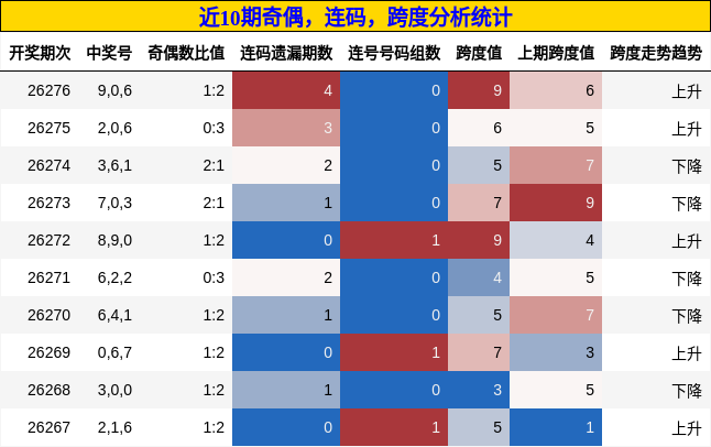 奇偶分析，连码分析，跨度分析