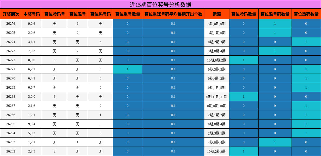 近15期百位奖号分析数据
