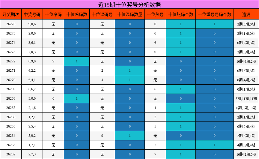 近15期十位奖号分析数据