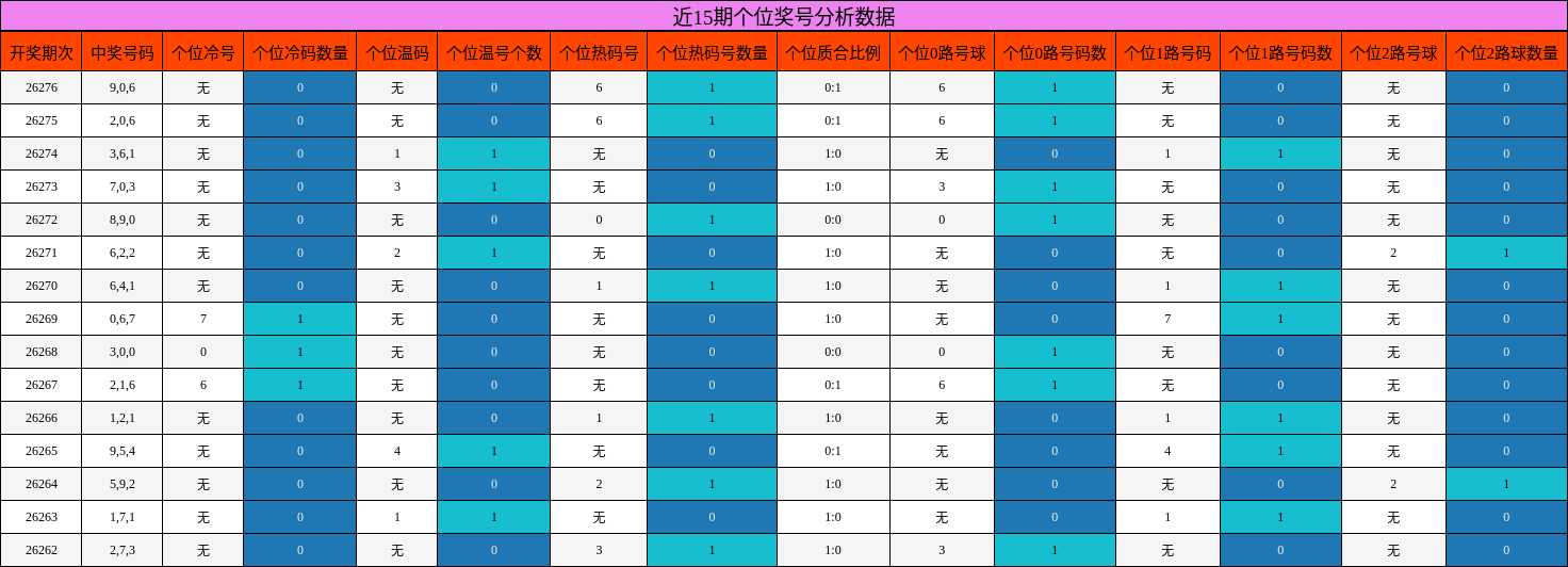 近15期个位奖号分析数据