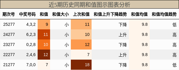 和值分析