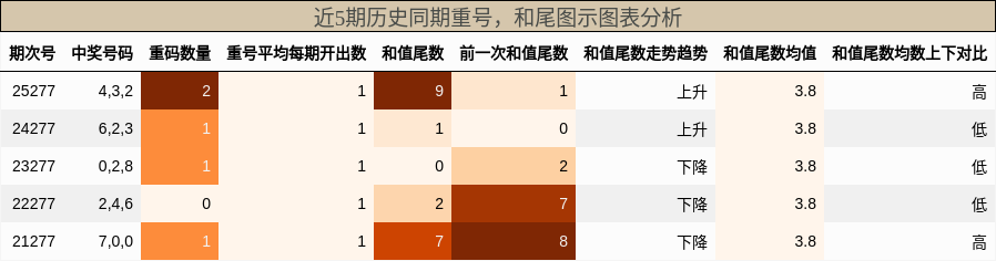 重号分析，和尾分析