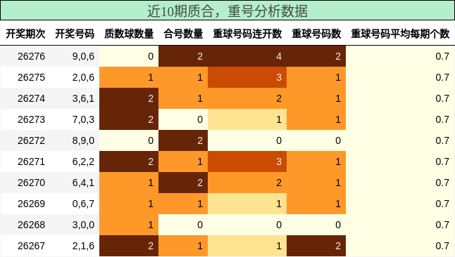 质合分析，重号分析