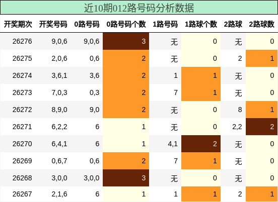 012路号码分析
