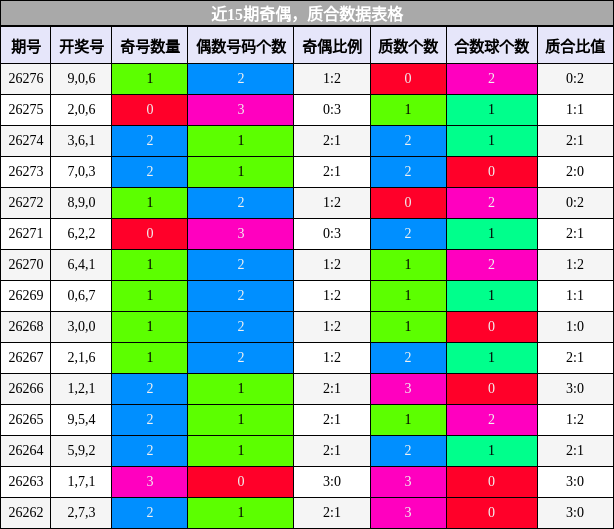 近15期奇偶，质合数据表格