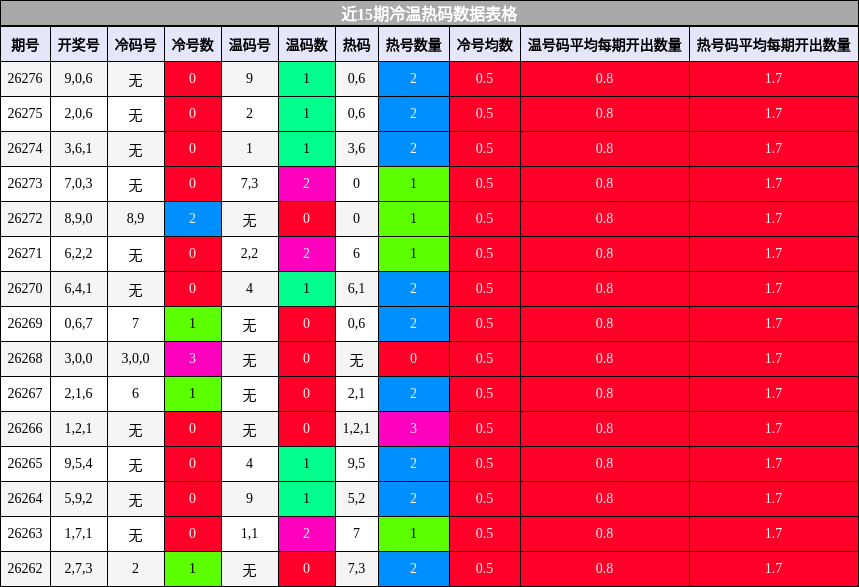 近15期冷温热码数据表格