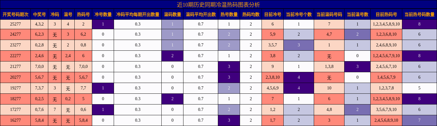冷温热码分析