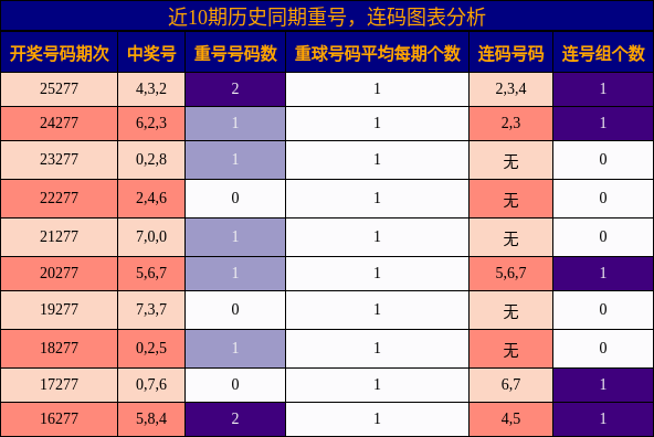 重号分析，连码分析
