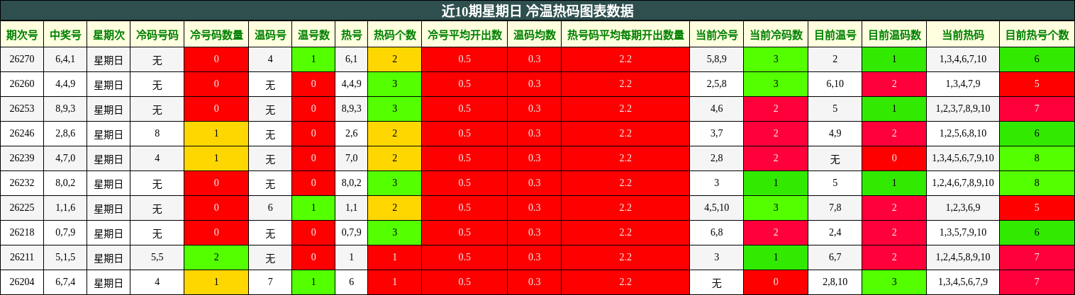 近10期星期日 冷温热码图表数据