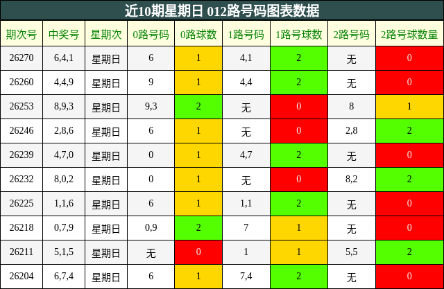 近10期星期日 012路号码图表数据