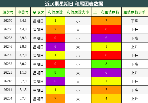 近10期星期日 和尾图表数据