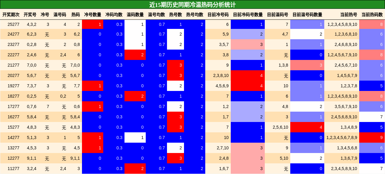 冷温热码分析