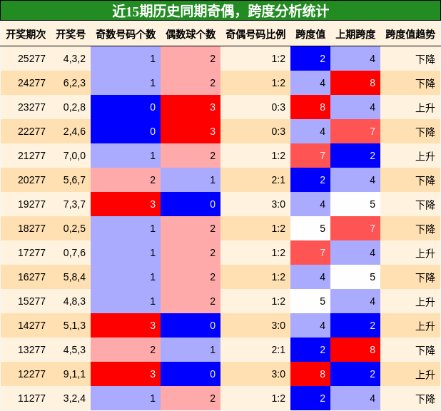 奇偶分析，跨度分析