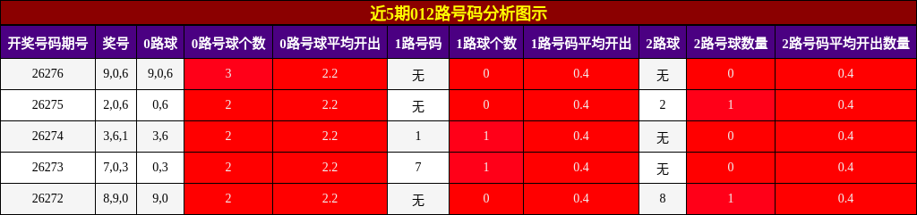 近5期012路号码分析图示