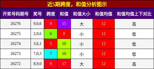 近5期跨度与和值分析图示