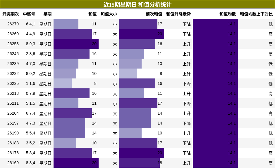 近15期星期日 和值分析统计