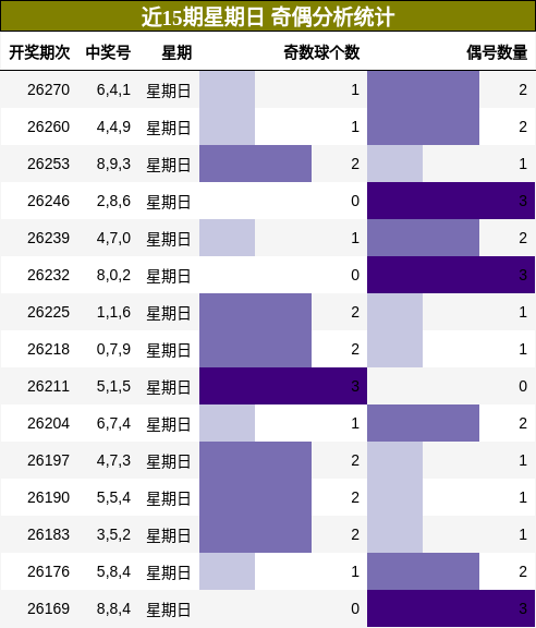 近15期星期日 奇偶分析统计