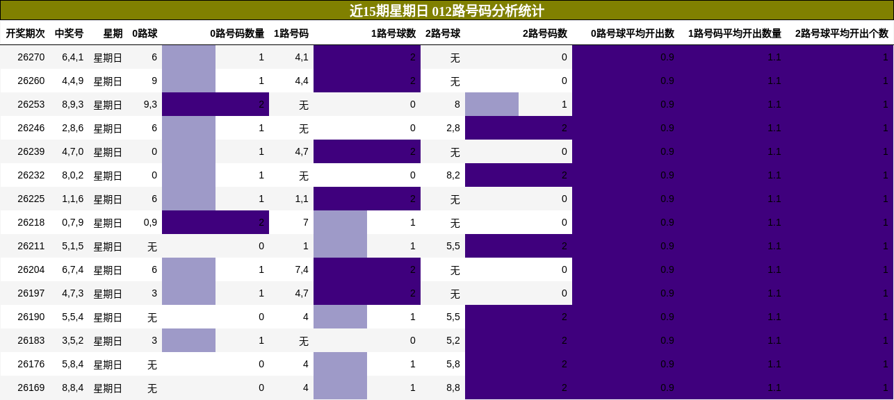 近15期星期日 012路号码分析统计
