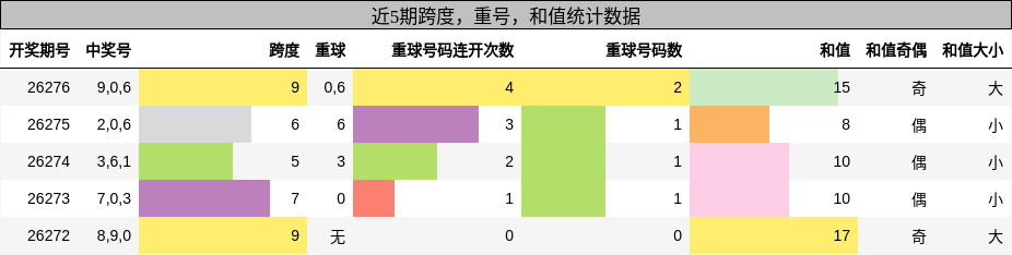 跨度分析,重号分析,和值分析