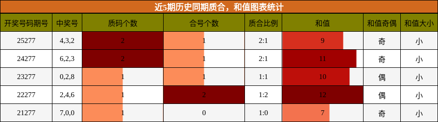 质合分析,和值分析