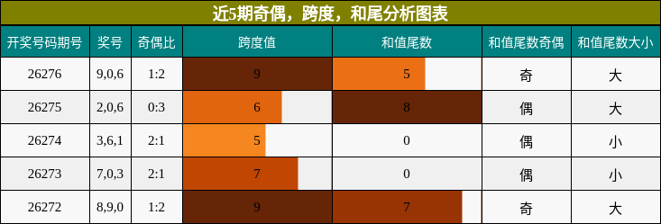 近5期奇偶，跨度，和尾分析图表