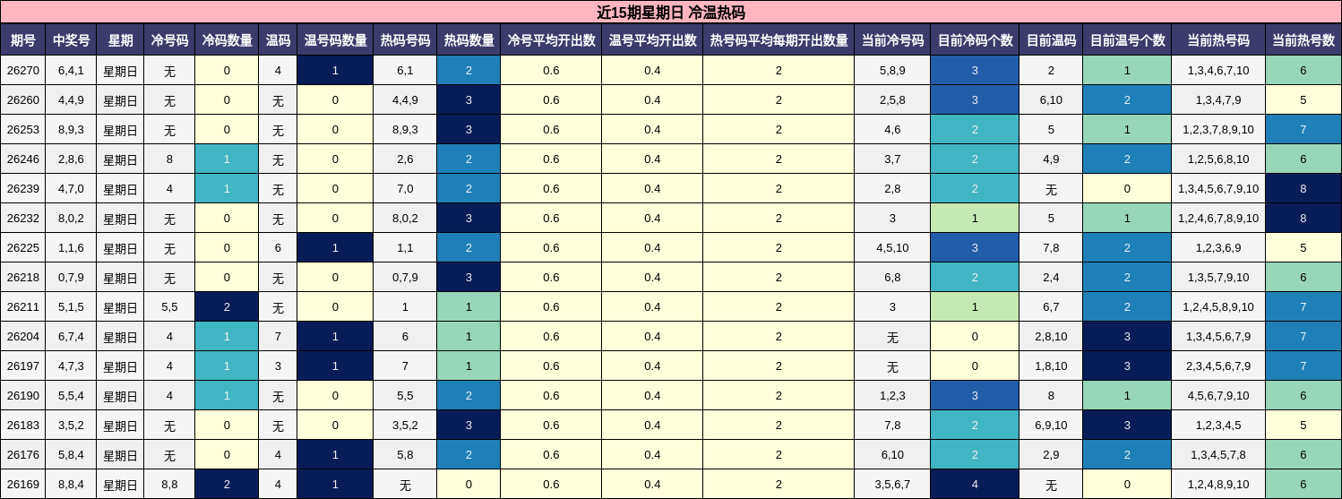 冷温热码分析