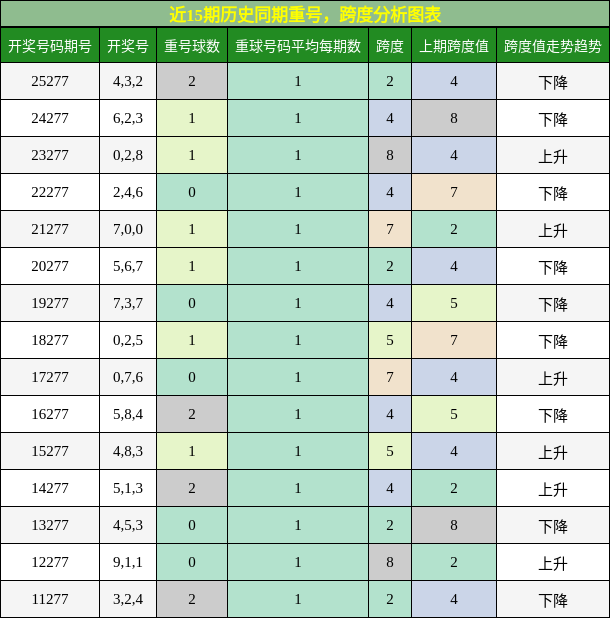 重号分析，跨度分析