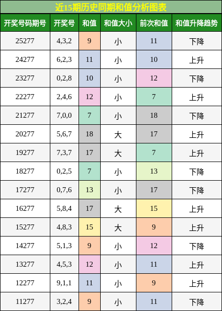 和值分析