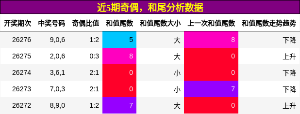 奇偶分析,和尾分析