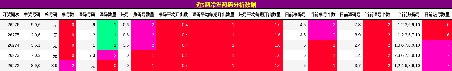 冷温热码分析