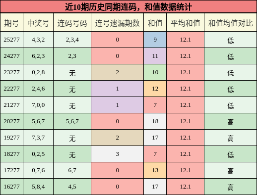 连码分析，和值分析