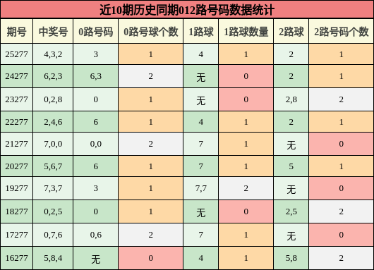 012路号码分析