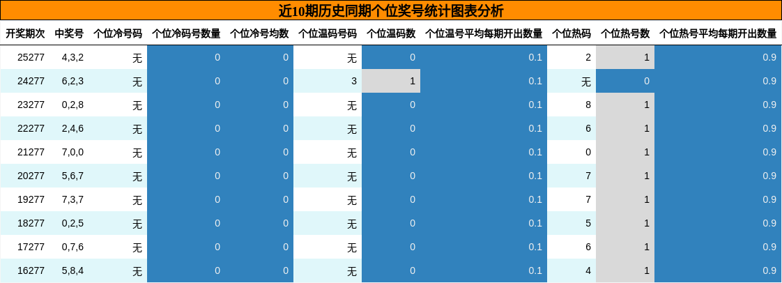 个位奖号分析