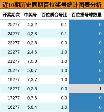 百位奖号分析
