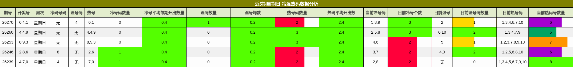 近5期星期日 冷温热码数据分析