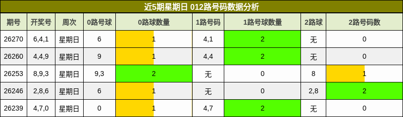近5期星期日 012路号码数据分析