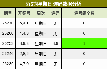 近5期星期日 连码数据分析