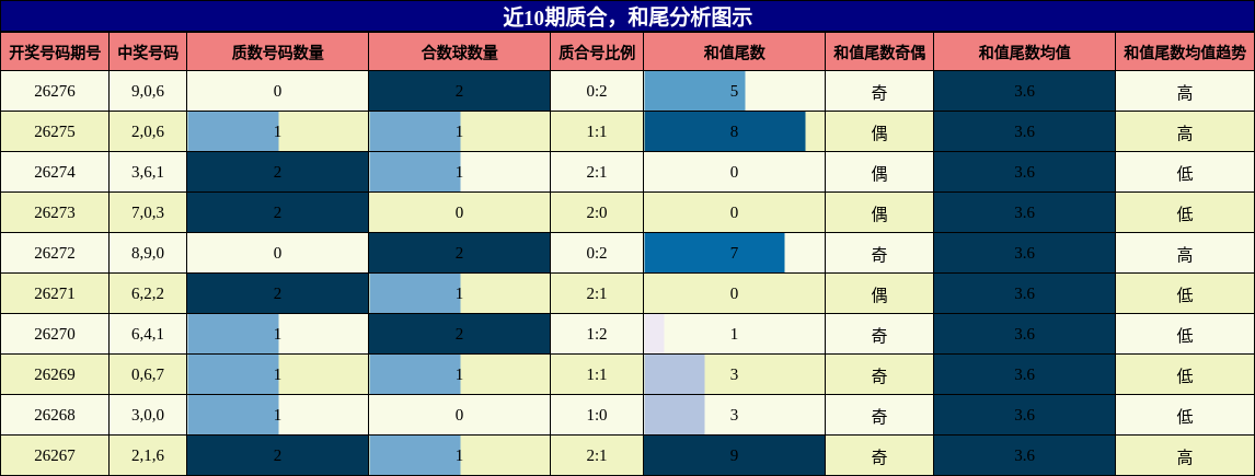 近10期质合，和尾分析图示