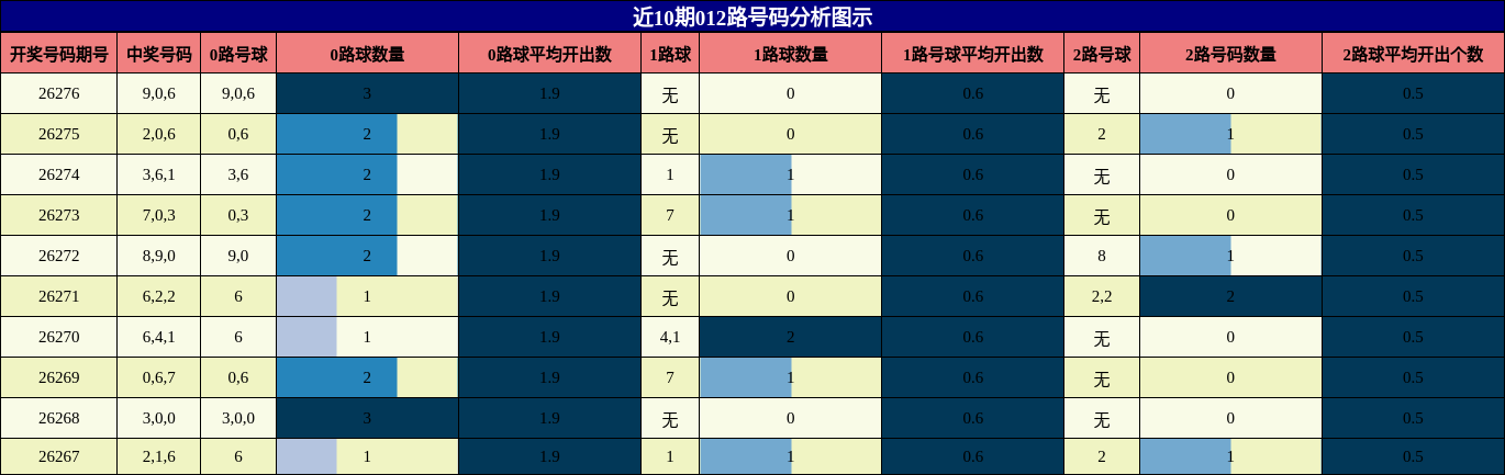 近10期012路号码分析图示