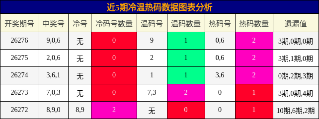 冷温热码分析