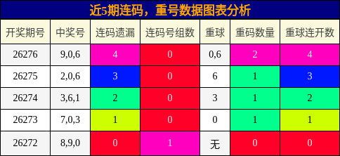 连码分析，重号分析