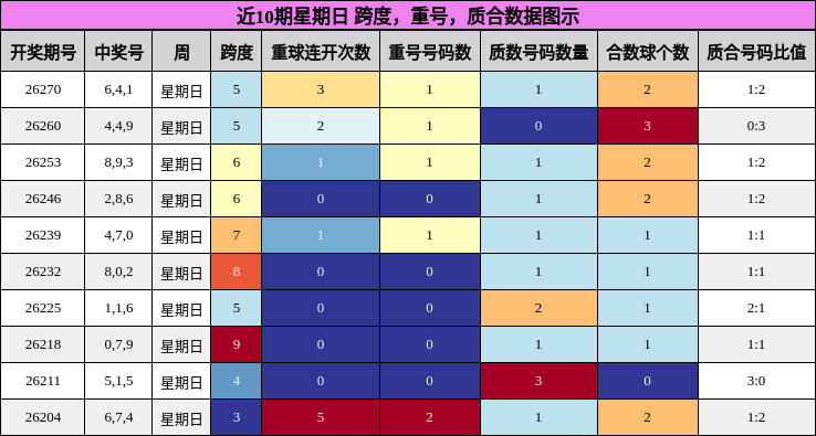 近10期星期日 跨度，重号，质合数据图示