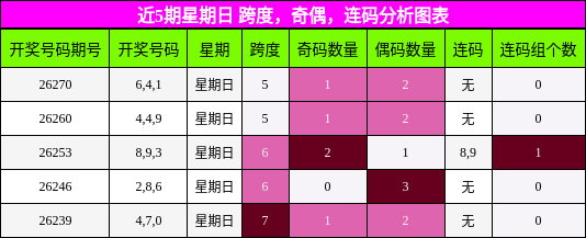 近5期星期日 跨度，奇偶，连码分析图表