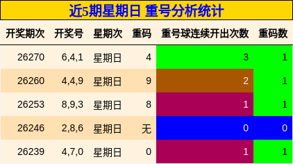 重号分析