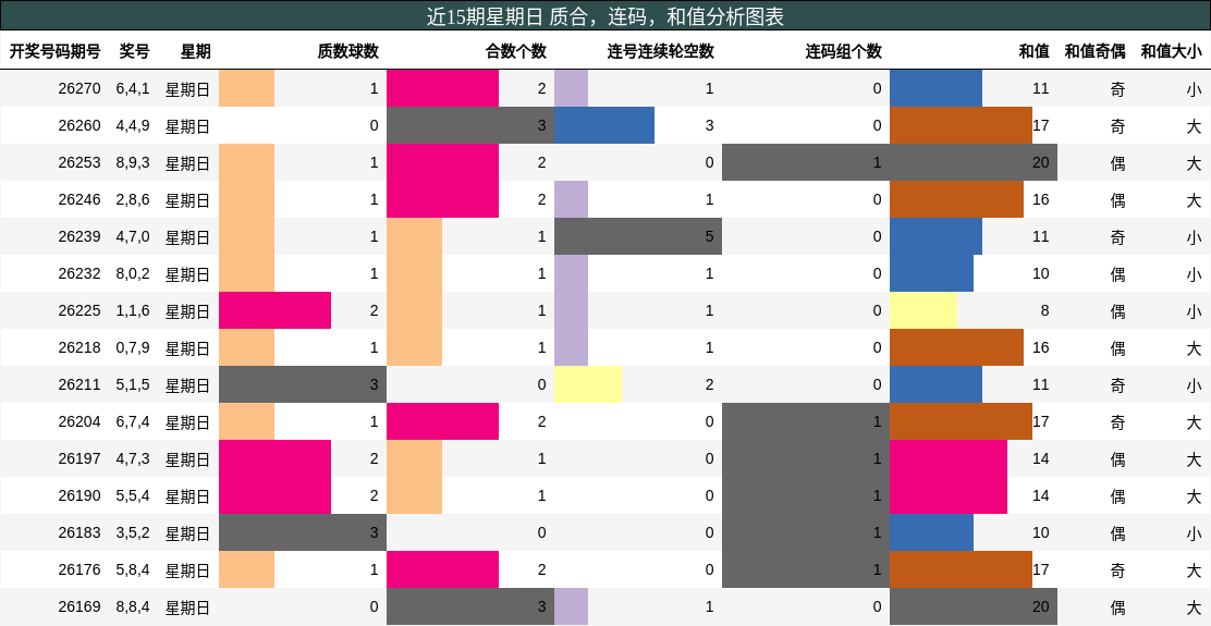 近15期星期日 质合,连码,和值分析图表