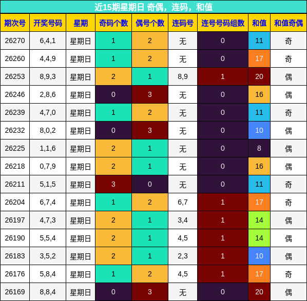 近15期星期日 奇偶,连码,和值