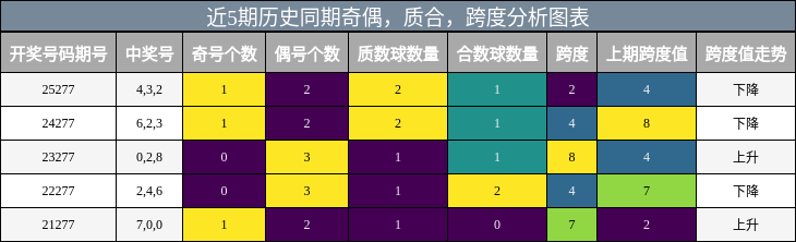 奇偶分析，质合分析，跨度分析