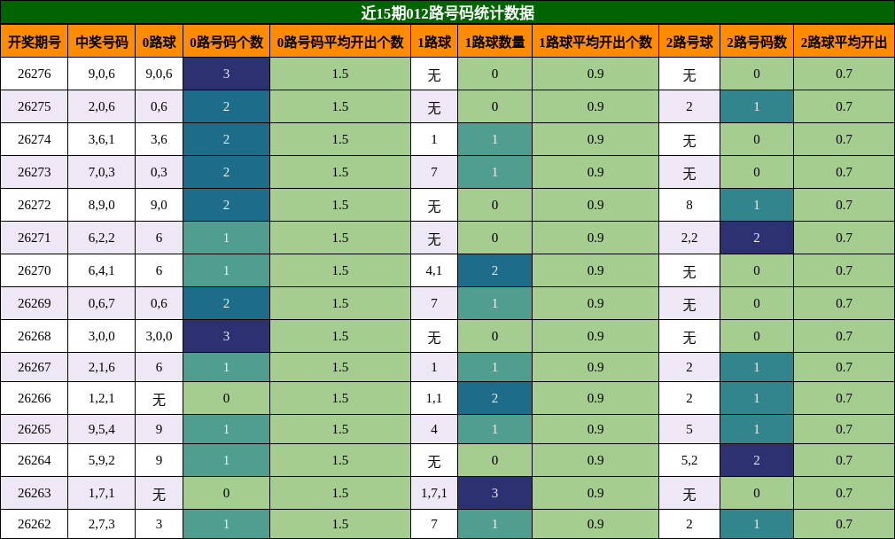 012路号码分析