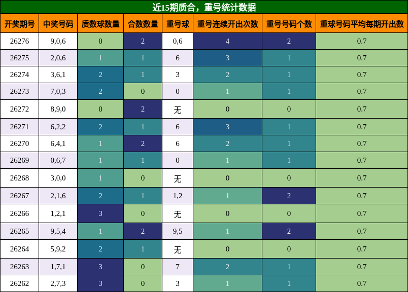 质合分析，重号分析